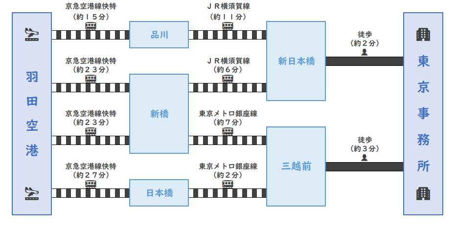 アクセス